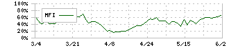 アジアパイルホールディングス(5288)のMFI