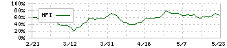 ベルテクスコーポレーション(5290)のMFI