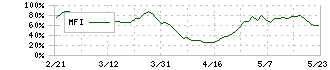 東海カーボン(5301)のMFI