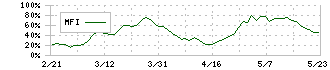 日本カーボン(5302)のMFI