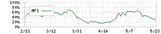 ＳＥＣカーボン(5304)のMFI