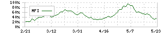 ノリタケカンパニーリミテド(5331)のMFI