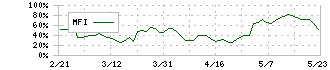 ＴＯＴＯ(5332)のMFI