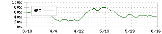 日本ガイシ(5333)のMFI