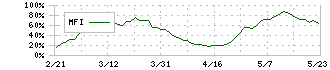 日本特殊陶業(5334)のMFI