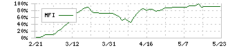 ダントーホールディングス(5337)のMFI