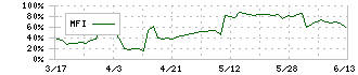 ＡＳＡＨＩ　ＥＩＴＯホールディングス(5341)のMFI