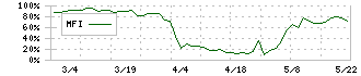 ジャニス工業(5342)のMFI