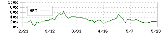 ニッコー(5343)のMFI