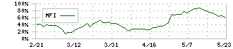 ＭＡＲＵＷＡ(5344)のMFI