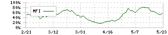 品川リフラクトリーズ(5351)のMFI