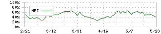 黒崎播磨(5352)のMFI