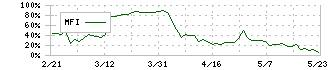 日本ルツボ(5355)のMFI