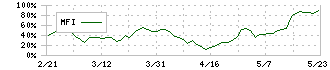 美濃窯業(5356)のMFI
