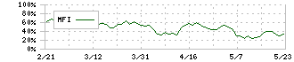 ヨータイ(5357)のMFI