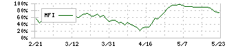 ニッカトー(5367)のMFI