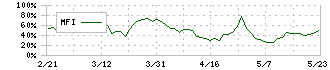 日本インシュレーション(5368)のMFI