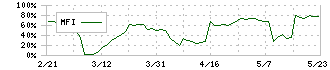 新東(5380)のMFI