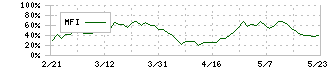 フジミインコーポレーテッド(5384)のMFI