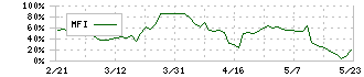 鶴弥(5386)のMFI