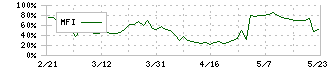 クニミネ工業(5388)のMFI