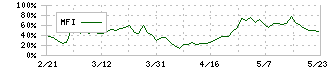 エーアンドエーマテリアル(5391)のMFI