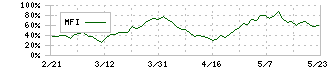 ニチアス(5393)のMFI