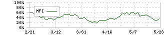 日本製鉄(5401)のMFI