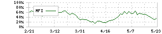 神戸製鋼所(5406)のMFI