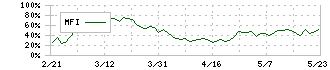 合同製鐵(5410)のMFI