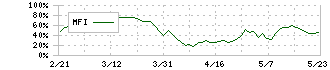 ＪＦＥホールディングス(5411)のMFI