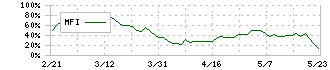 東京製鐵(5423)のMFI