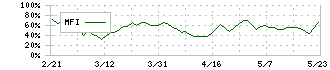 大和工業(5444)のMFI