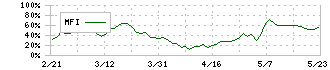 東京鐵鋼(5445)のMFI