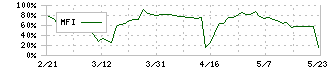 北越メタル(5446)のMFI