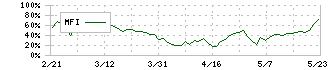 大阪製鐵(5449)のMFI