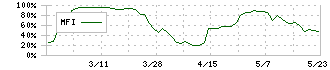 高砂鐵工(5458)のMFI