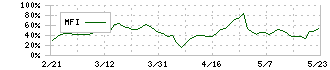 中部鋼鈑(5461)のMFI