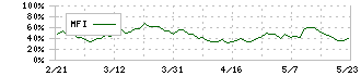 丸一鋼管(5463)のMFI