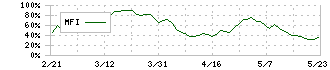 モリ工業(5464)のMFI