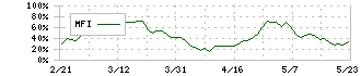 大同特殊鋼(5471)のMFI