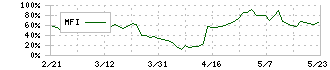 日本高周波鋼業(5476)のMFI