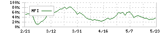 日本冶金工業(5480)のMFI