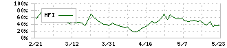 愛知製鋼(5482)のMFI