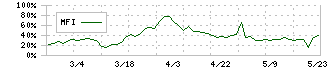 東北特殊鋼(5484)のMFI