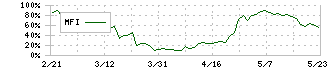 日本金属(5491)のMFI