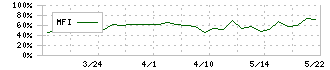 日本システムバンク(5530)のMFI