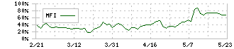 リアルゲイト(5532)のMFI