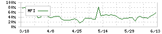 エリッツホールディングス(5533)のMFI