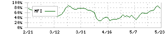 ミガロホールディングス(5535)のMFI